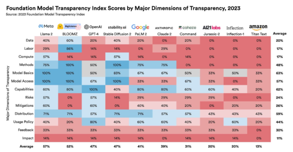 foundation model transparency index scores by major dimensions of transparency