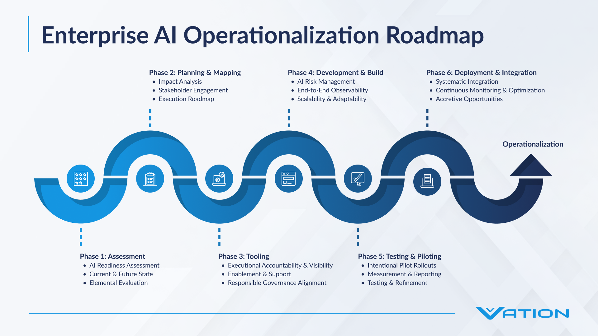 enterprise AI operationalization roadmap