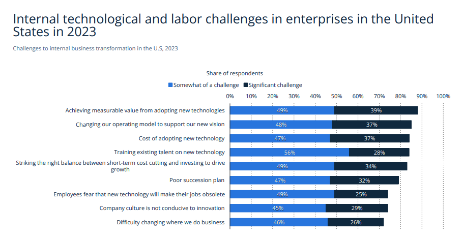 internal technological and labor challenges in enterprises in the United States