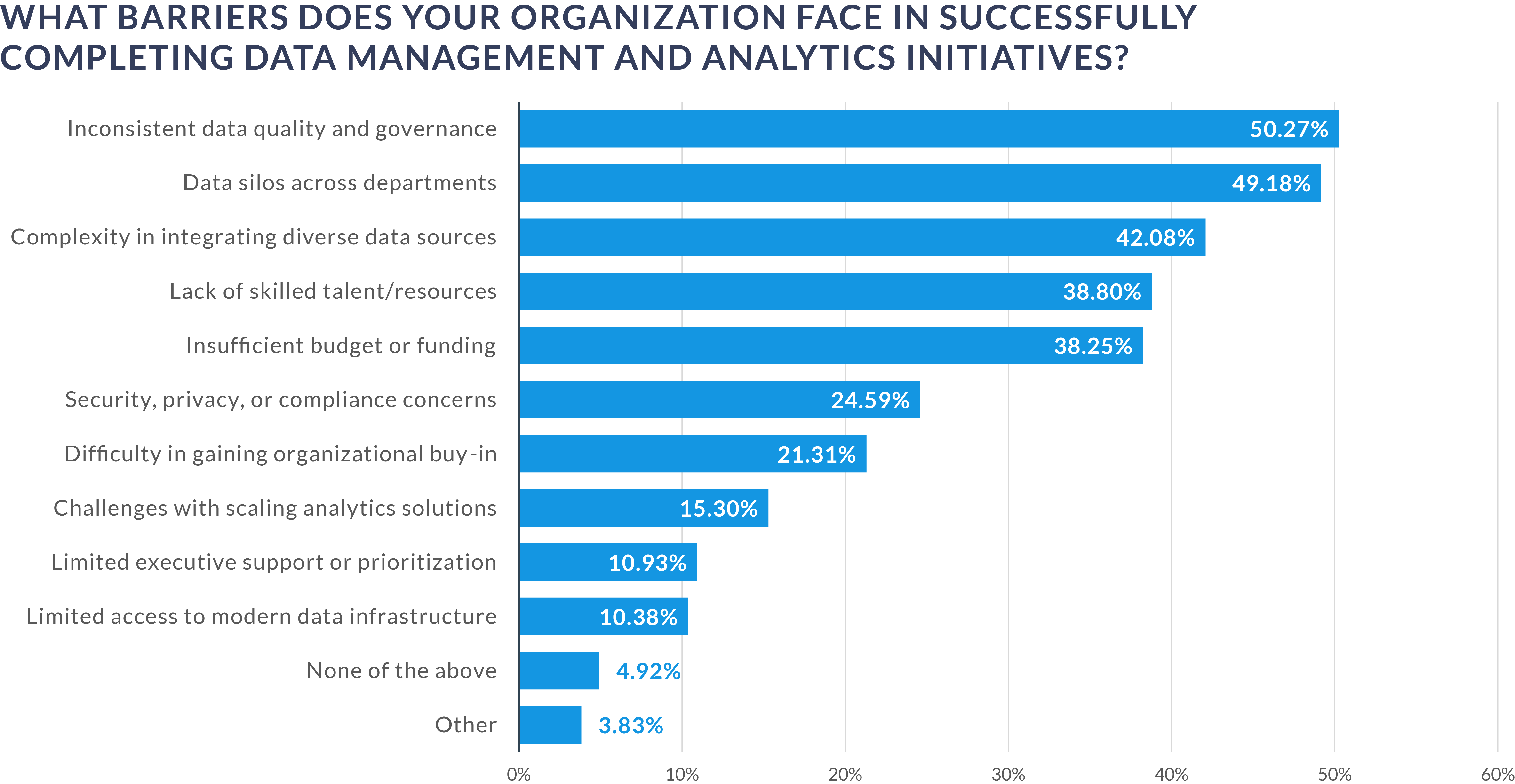 data management barriers
