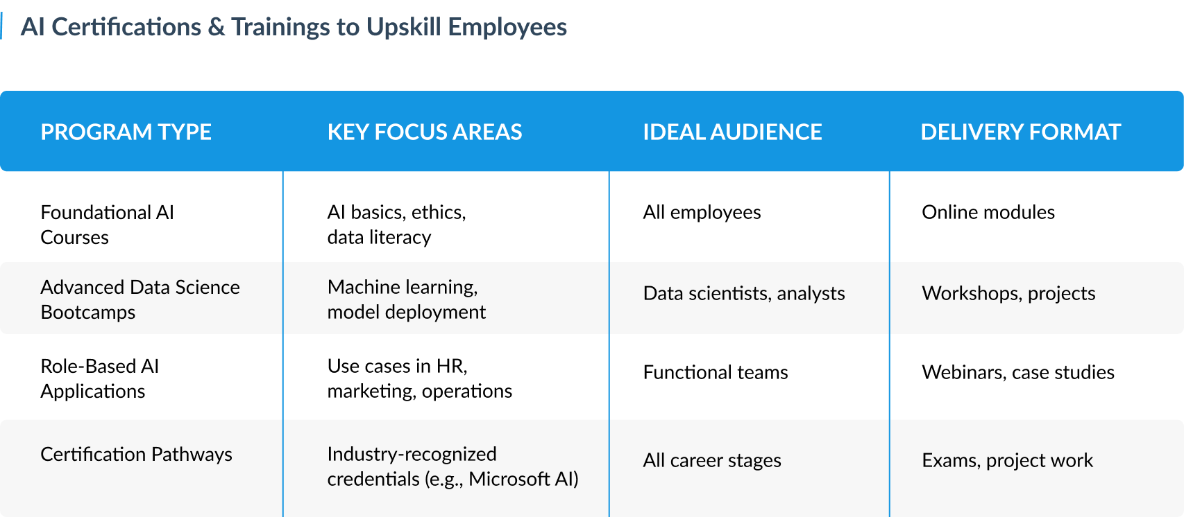 AI certifications and trainings to upskill employees