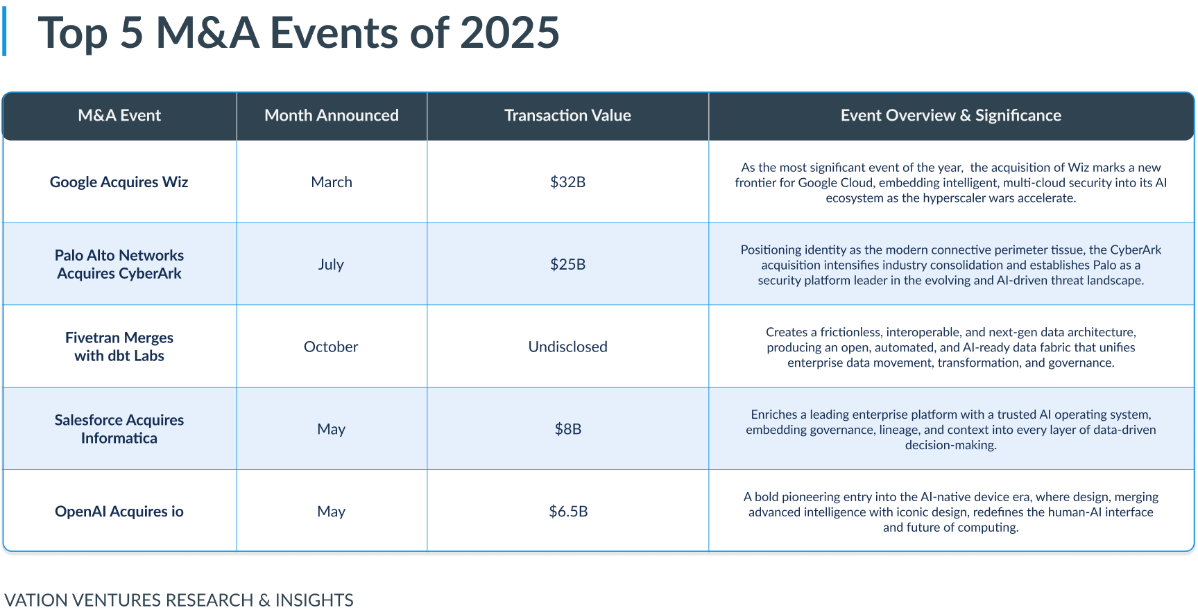 Top 5 M&A events of 2025