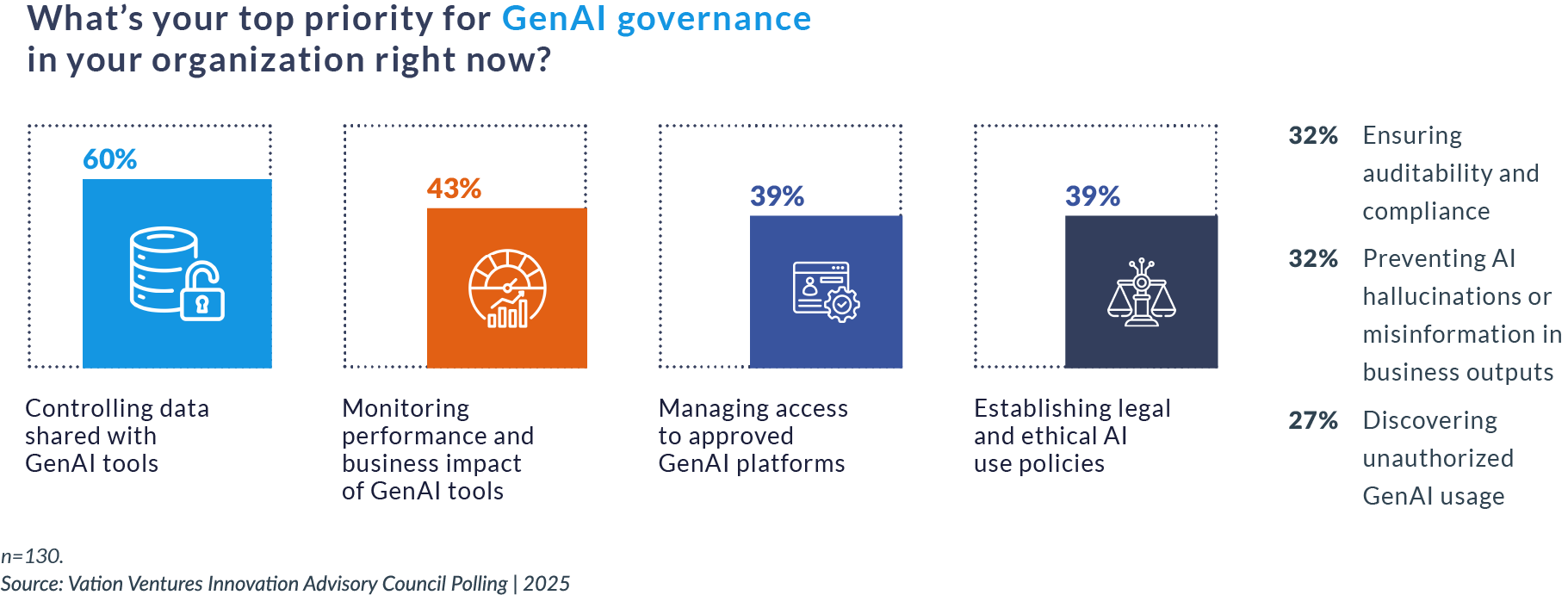 top priorities for GenAI governance