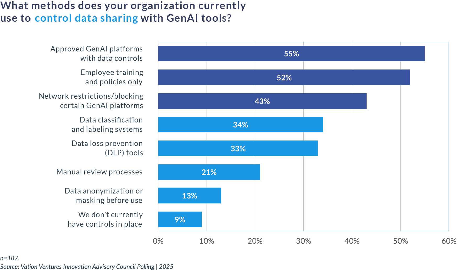 how to control data sharing with GenAI tools