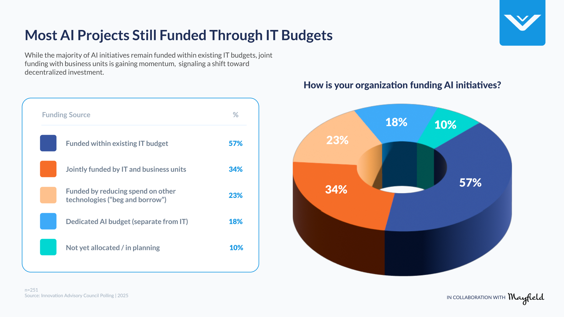 how organizations are funding AI initiatives
