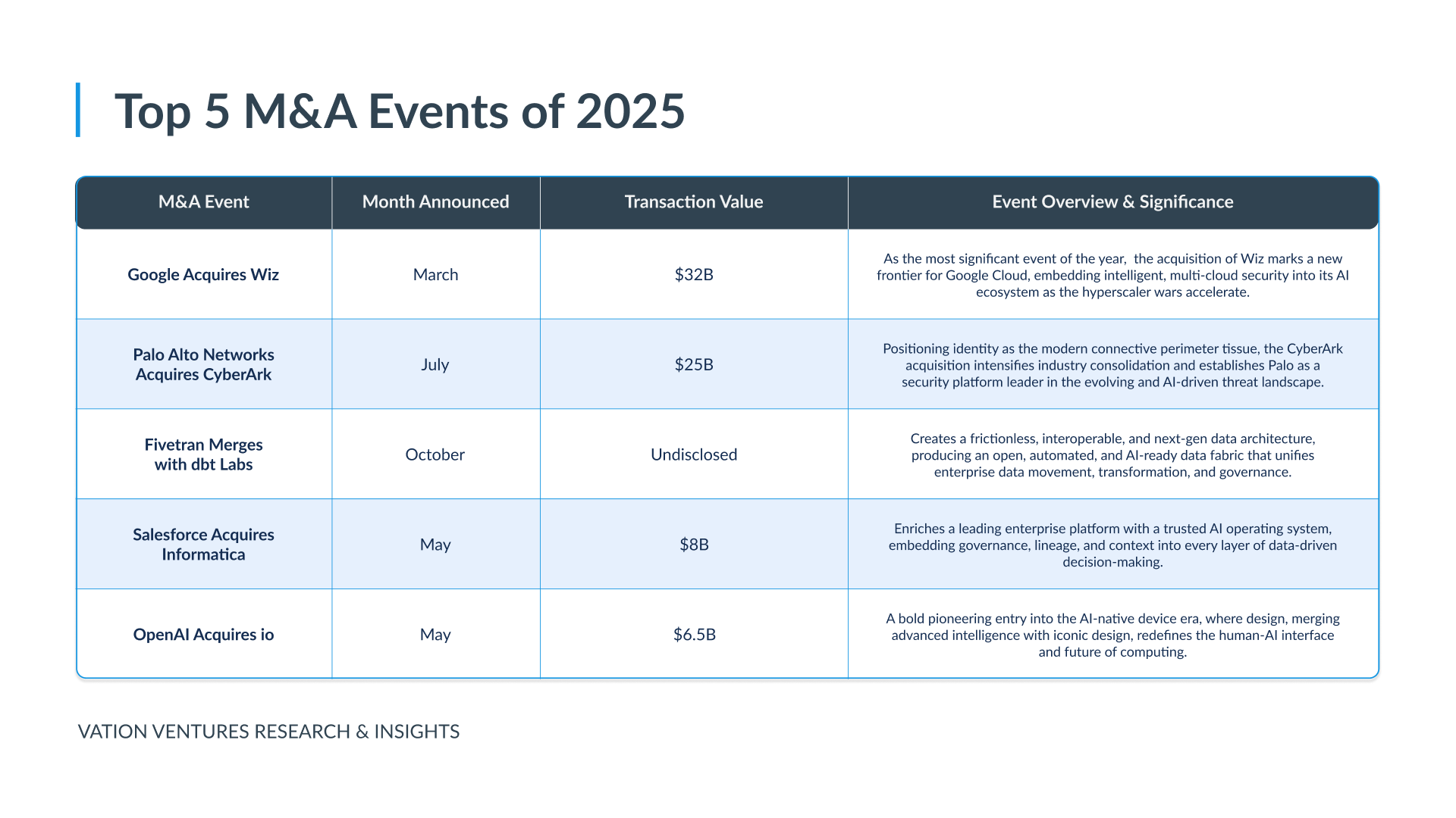 Top 5 M&A Events of 2025