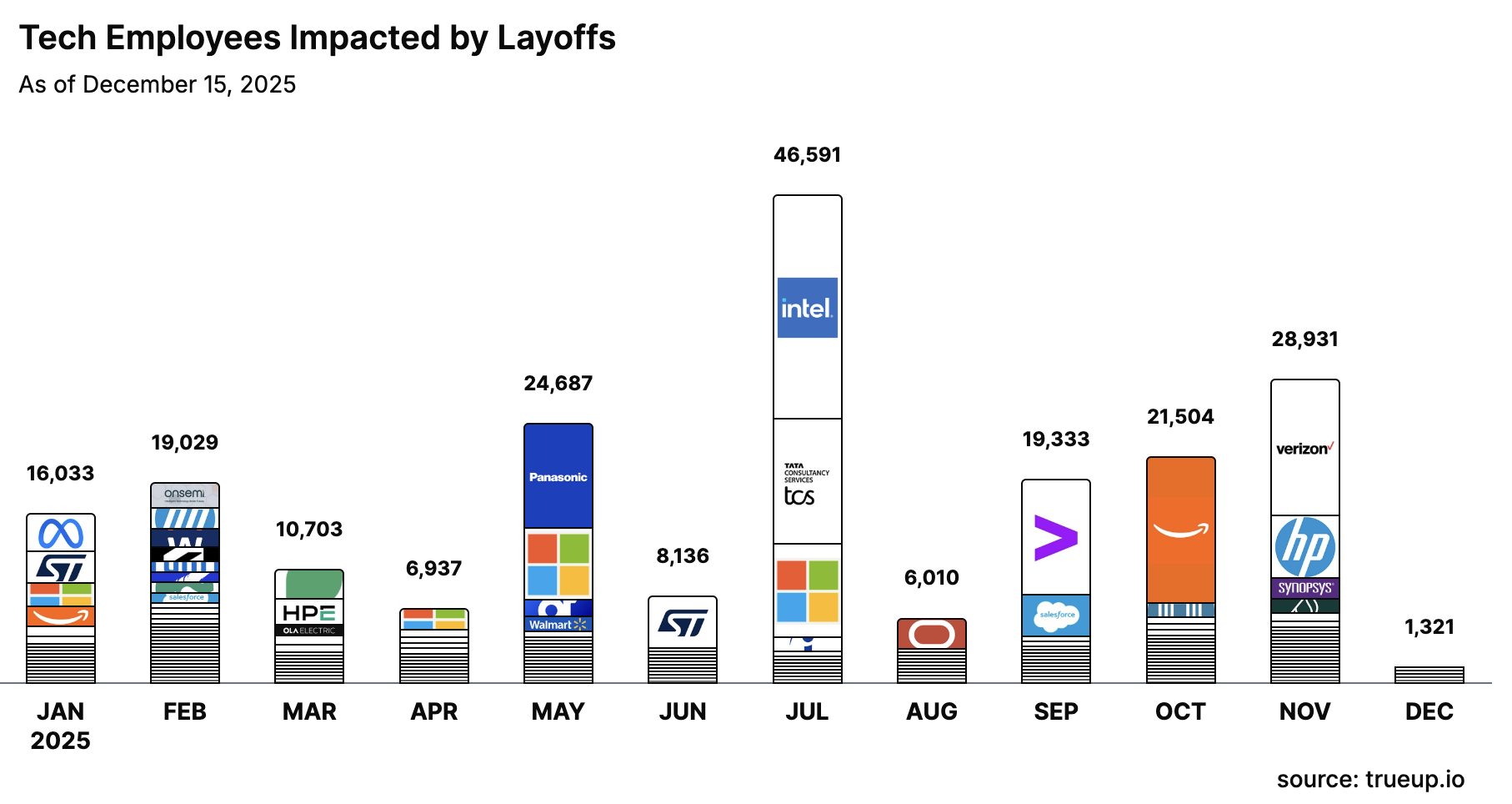 Tech layoffs in 2025