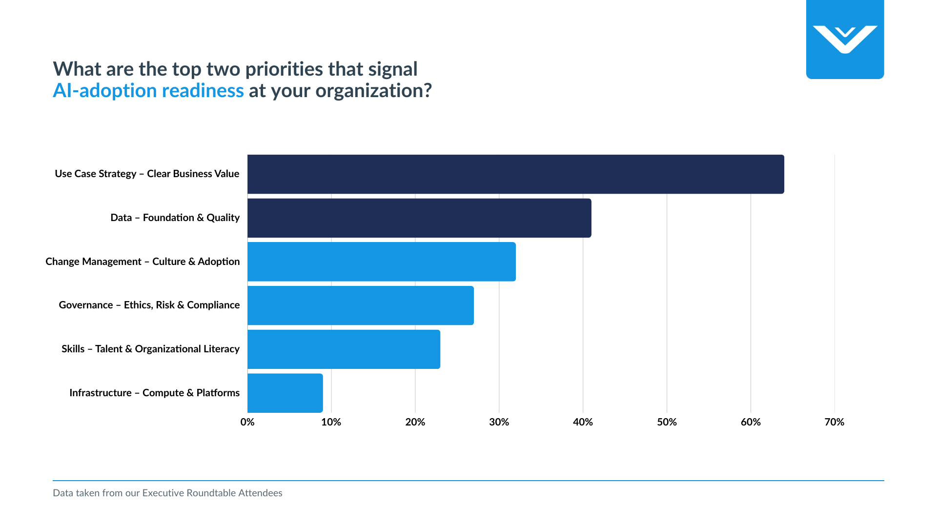 top two priorities for AI adoption