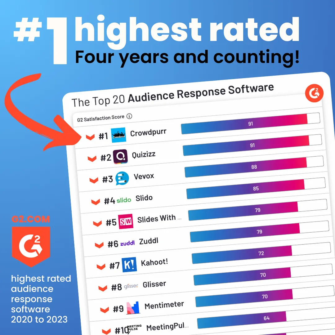A title reads "#1 Highest Rated, Four Years and Counting!" with an image of "The Top 20 Audience Response Software" listed with Crowdpurr in the #1 spot from the G2.com software review site.