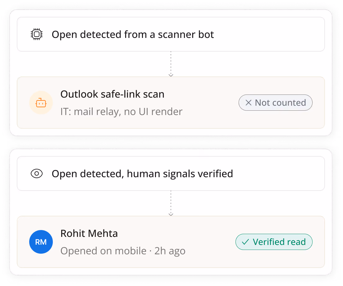Flowchart showing email open detected by scanner bot and Outlook safe-link scan, then by human signals verified user.