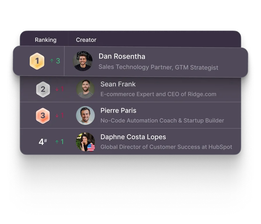 B2B Influencer Rankings