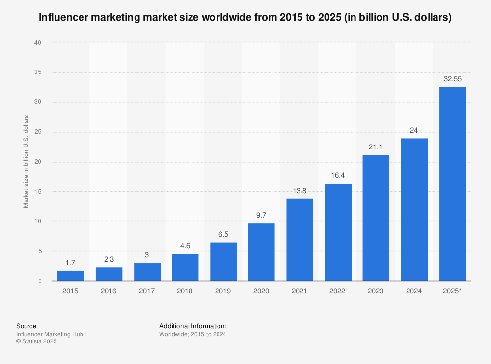 Global influencer market size 2025| Statista