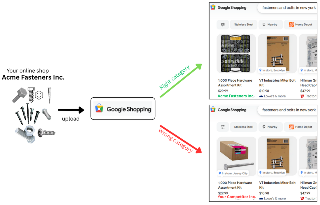 categorizing to the google product taxonomy - Our custom Categorization model has a deep understanding of the relationship