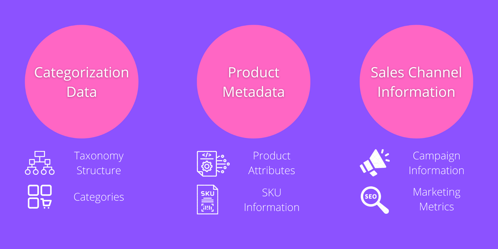 Different types of product catalog data