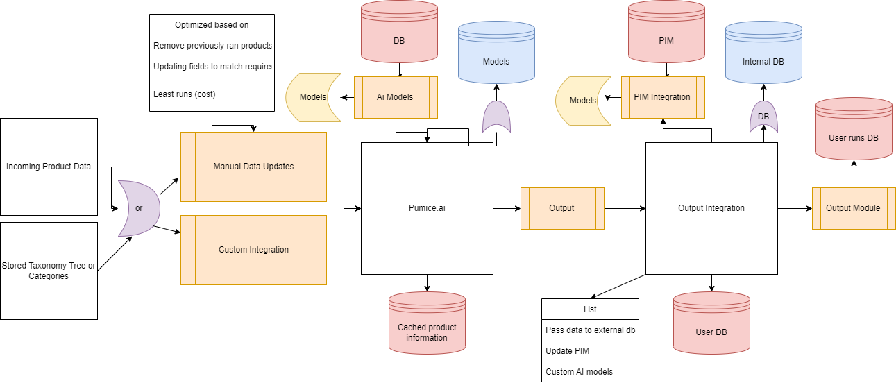 product catalog management tool pipeline with ai automation