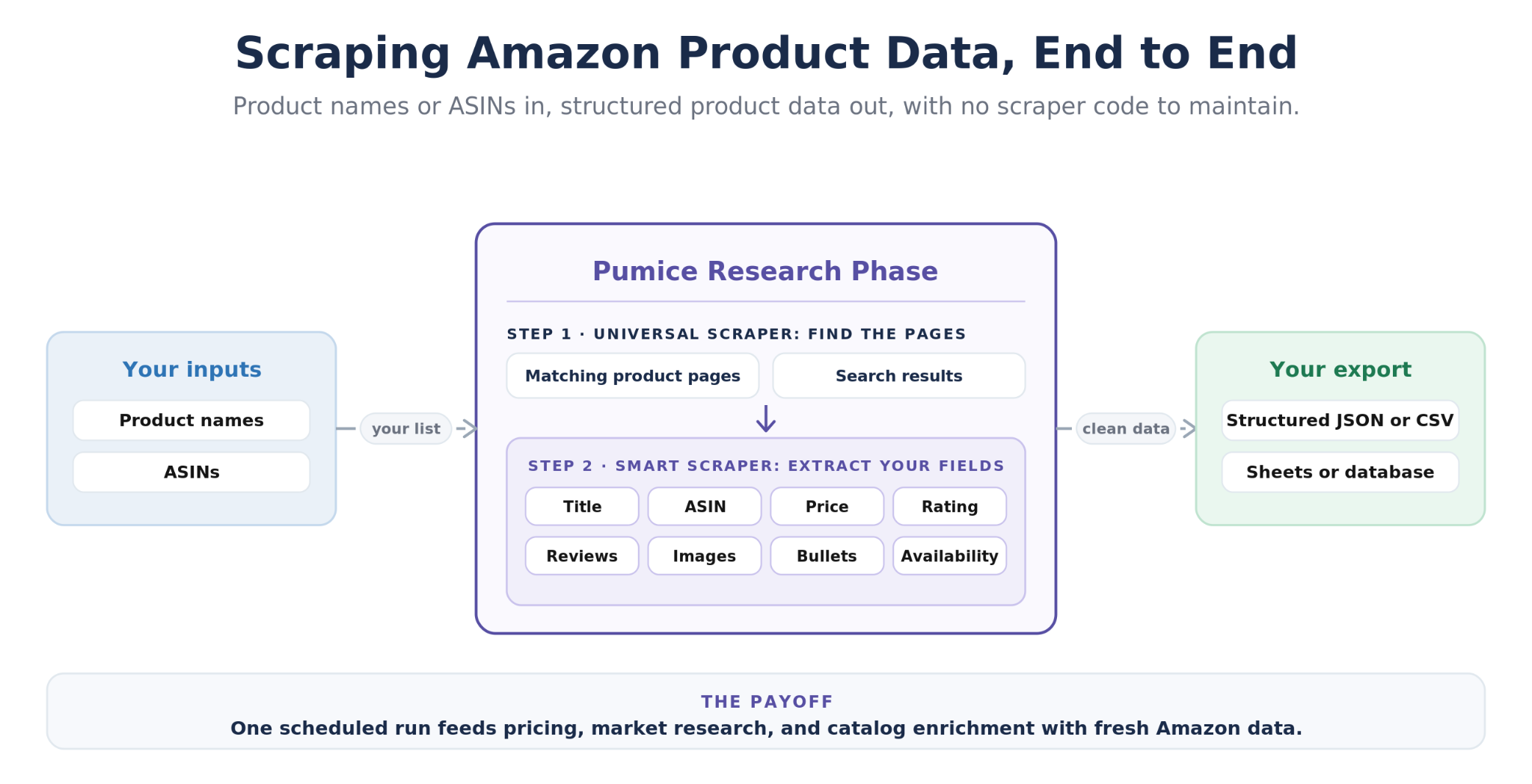 Best scraping API for Amazon product data: Pumice Research Phase flow from product names and ASINs to structured JSON