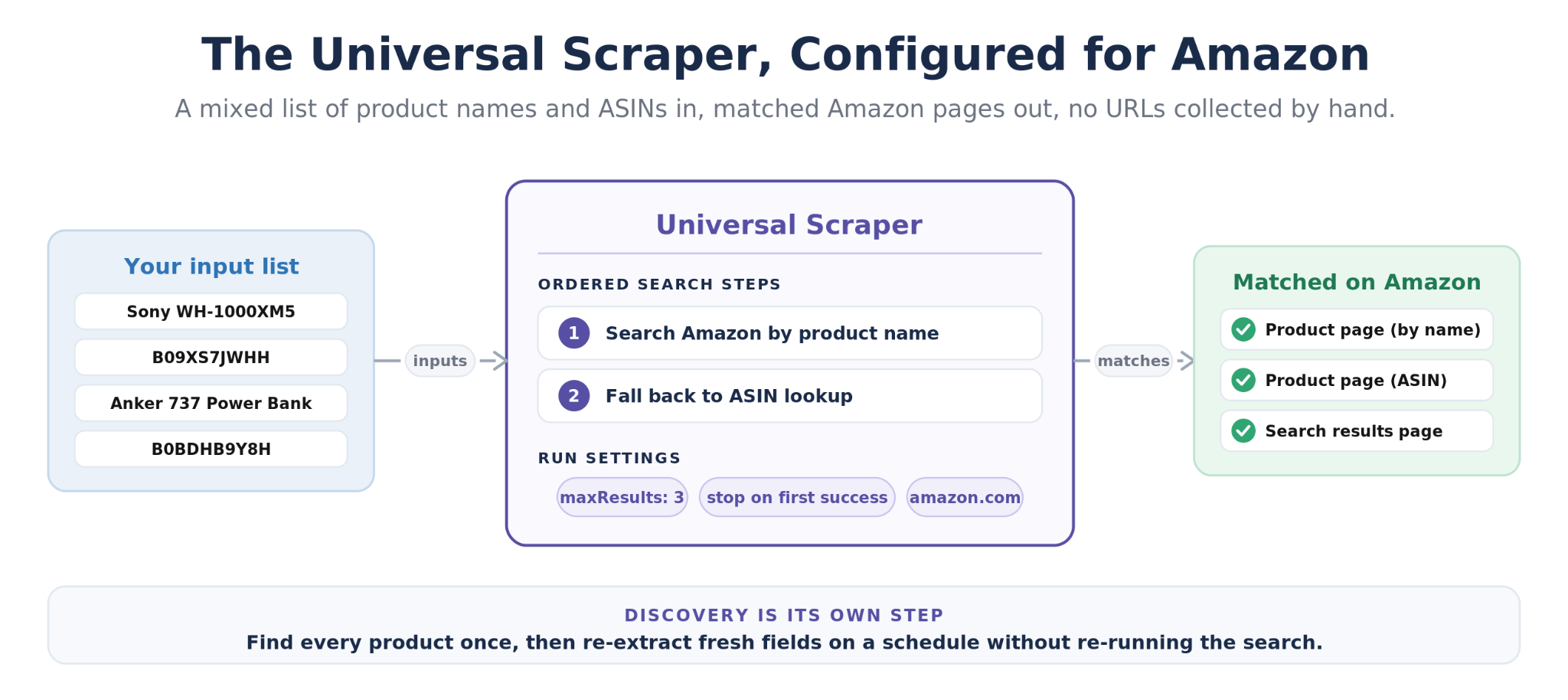Pumice Universal Scraper finding Amazon product pages and search results from product names and ASINs
