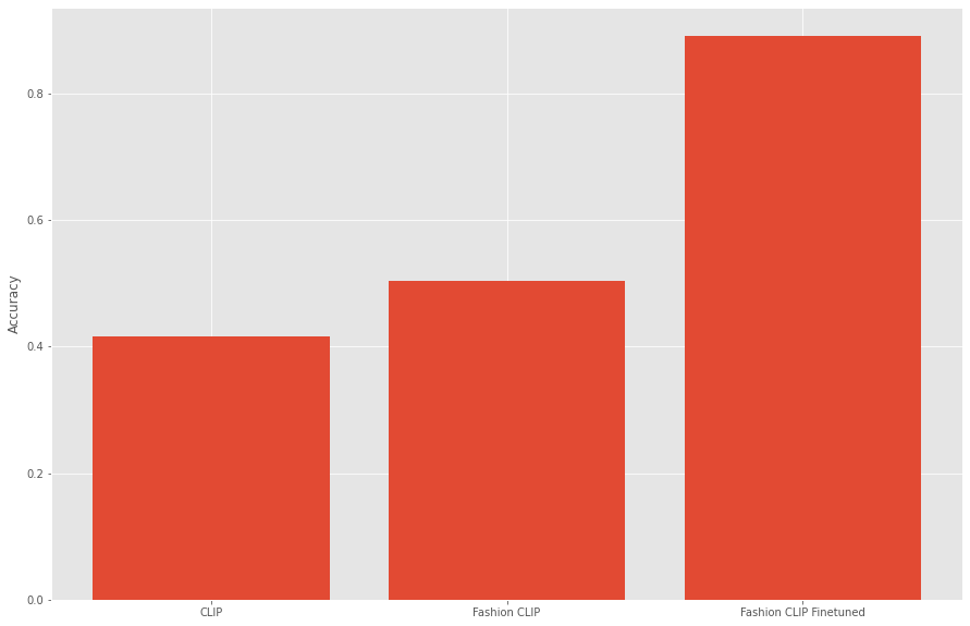 Fine-tuned image embedding model reaching 89% top-1 accuracy vs 41% for base CLIP on retail SKU matching