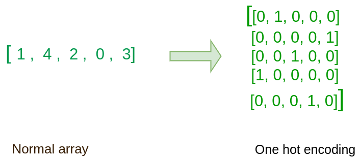 one hot encoded vectors
