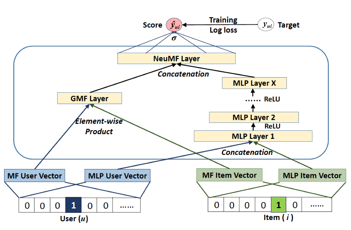 neural collaborative filtering