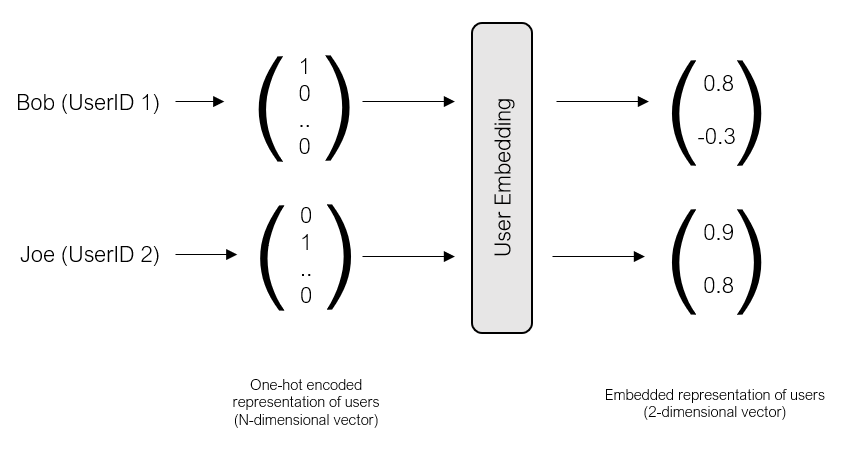 embedded vector