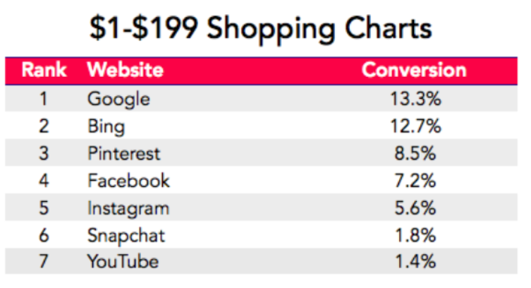 conversion rates