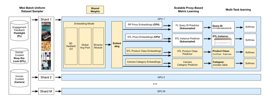 model architecture for pinterest