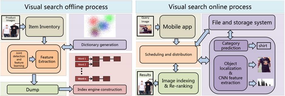 online and offline visual search with alibaba