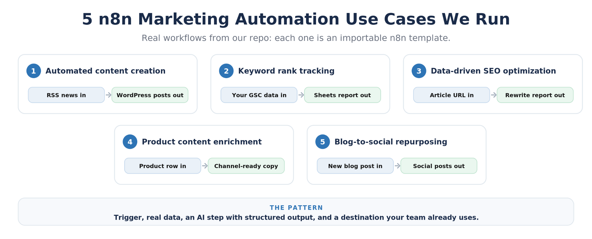 Five n8n marketing automation use cases we run for customers, from AI content creation to blog-to-social repurposing