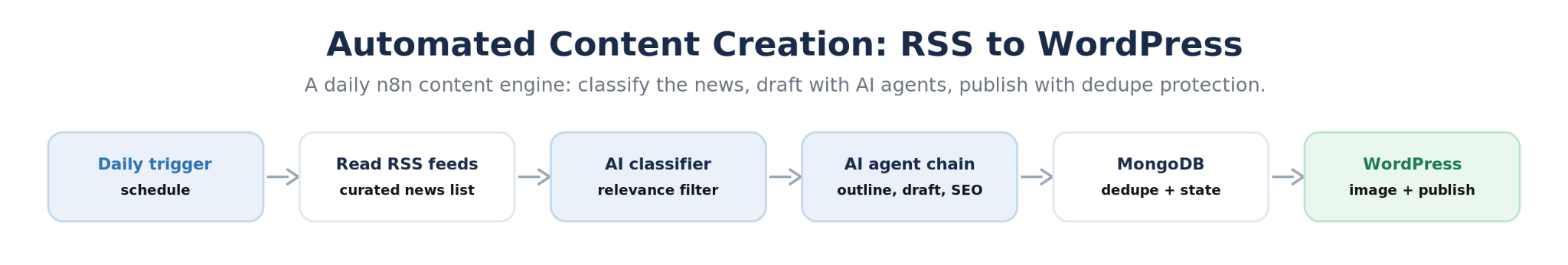 n8n automated content creation workflow from RSS feeds to WordPress with AI agents and MongoDB dedupe
