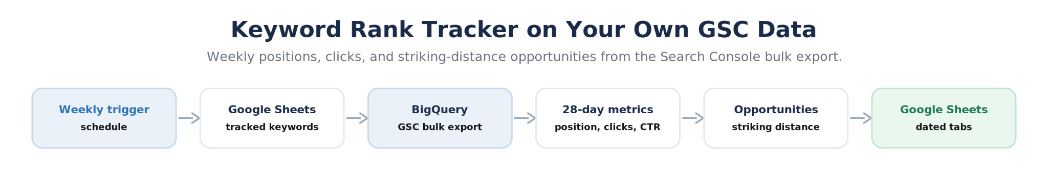 n8n keyword rank tracker workflow using Google Search Console data in BigQuery written to Google Sheets