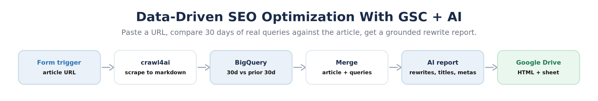 n8n data-driven SEO optimization workflow combining Google Search Console data with AI rewriting