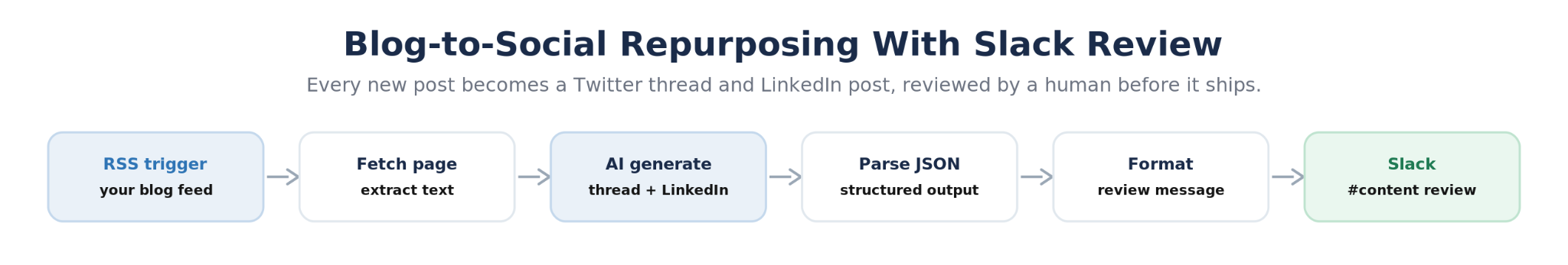 n8n blog to social media workflow generating Twitter and LinkedIn posts with a Slack review step