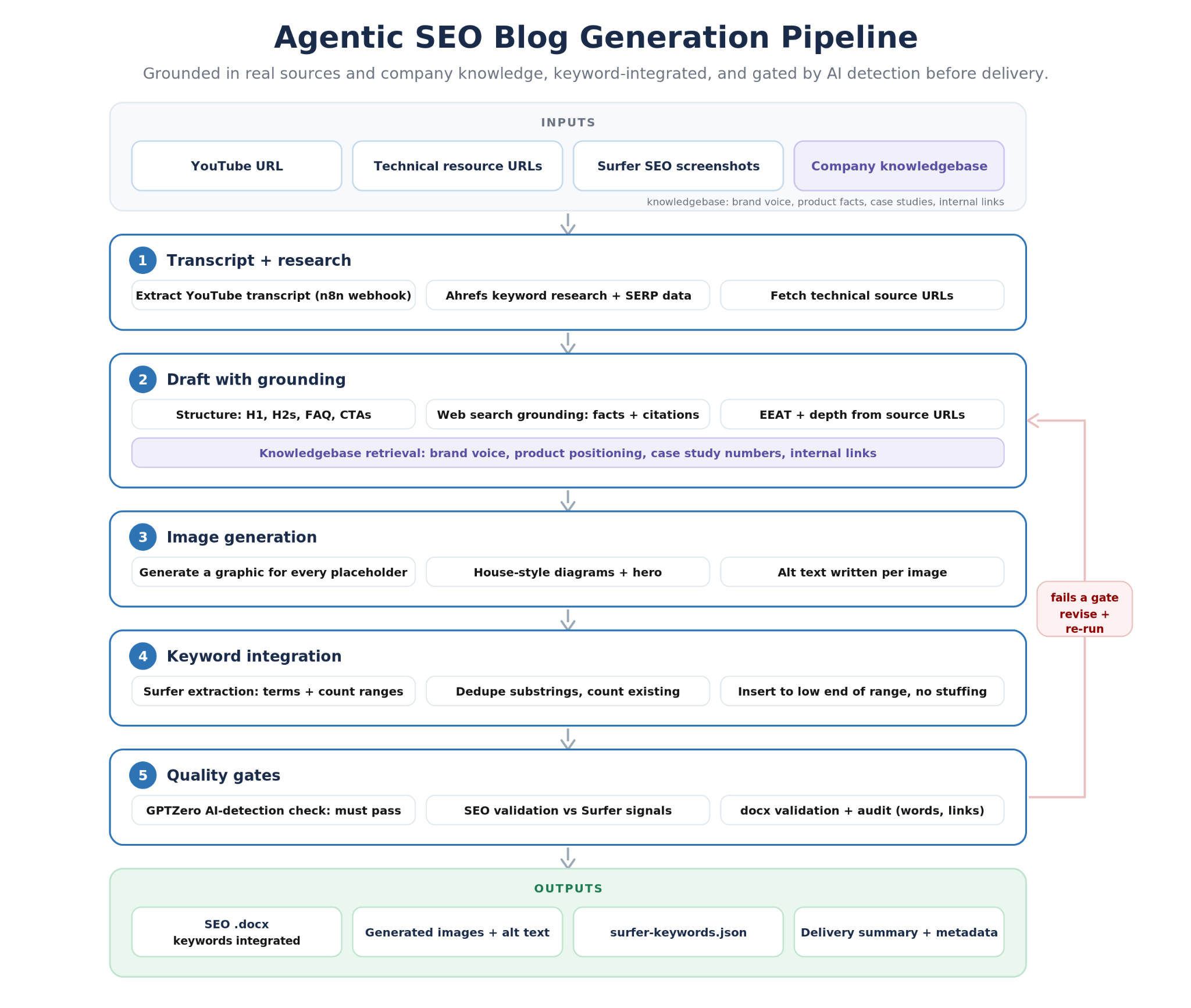 Agentic AI SEO blog generation framework with Ahrefs, SurferSEO, web search grounding, and a GPTZero quality gate
