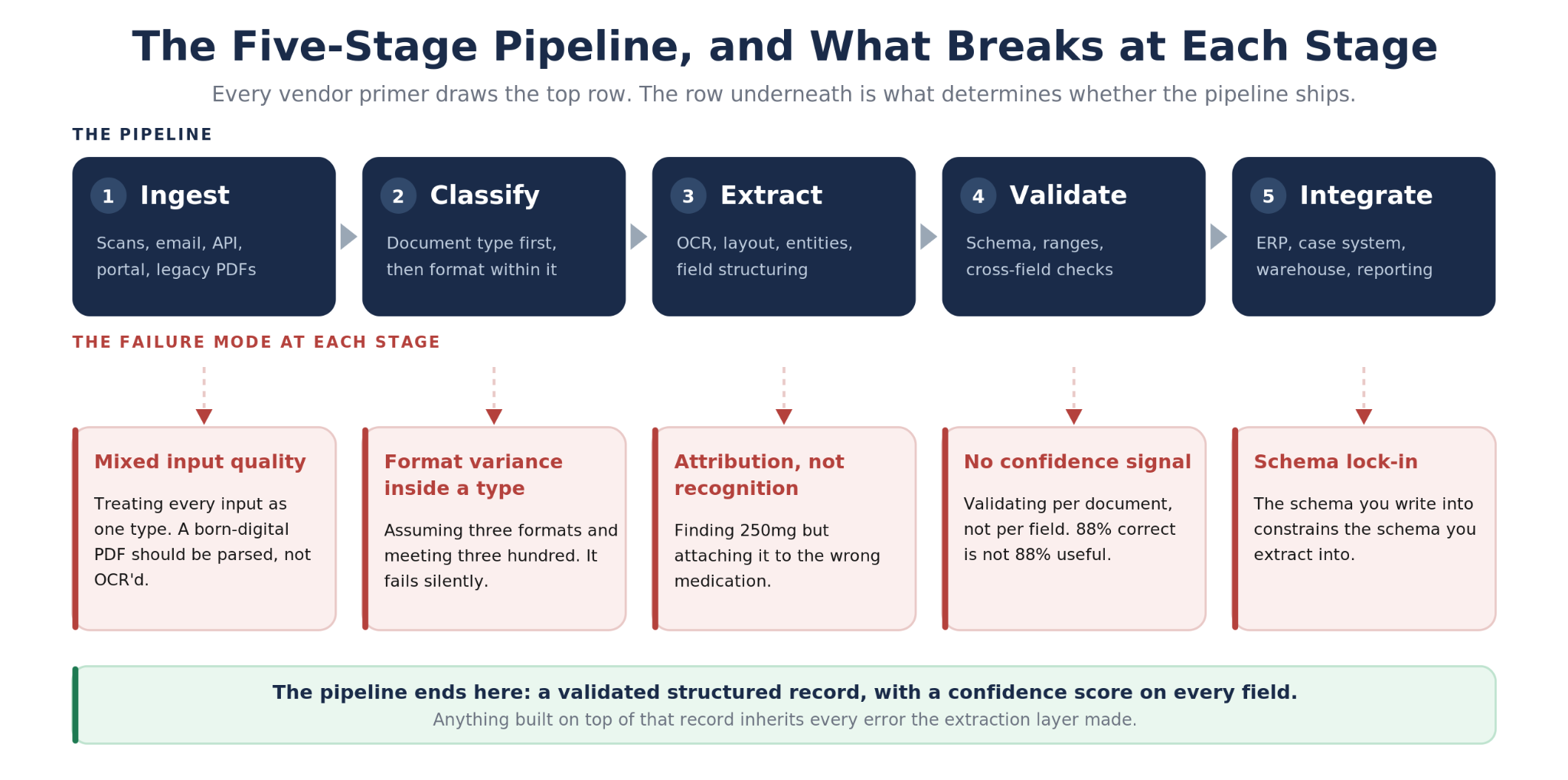 Five-stage intelligent document processing pipeline showing the failure mode at each stage