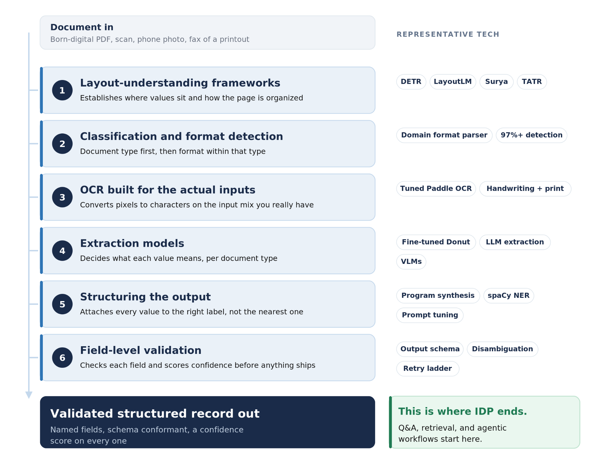 Layer by layer diagram of a production intelligent document processing stack