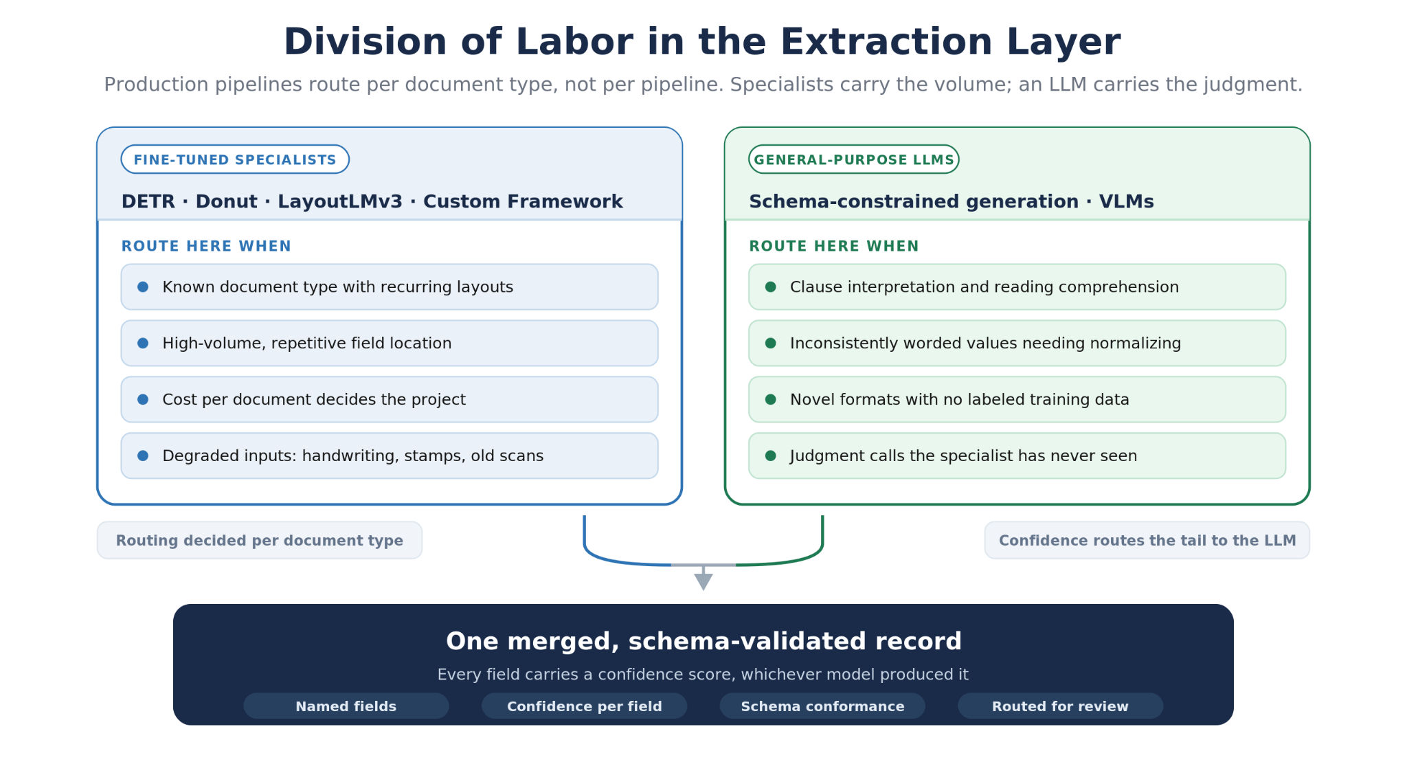 Diagram showing which extraction tasks route to fine-tuned models and which route to general-purpose LLMs