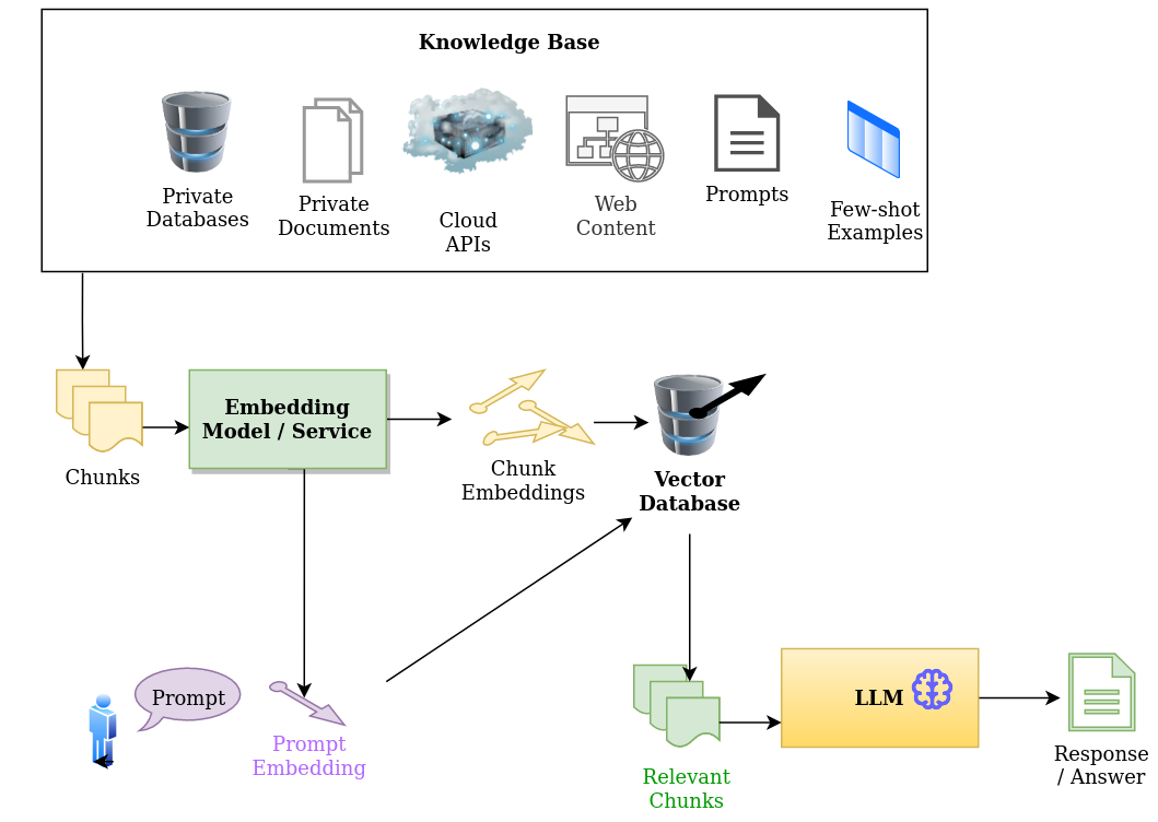 High level RAG pipeline