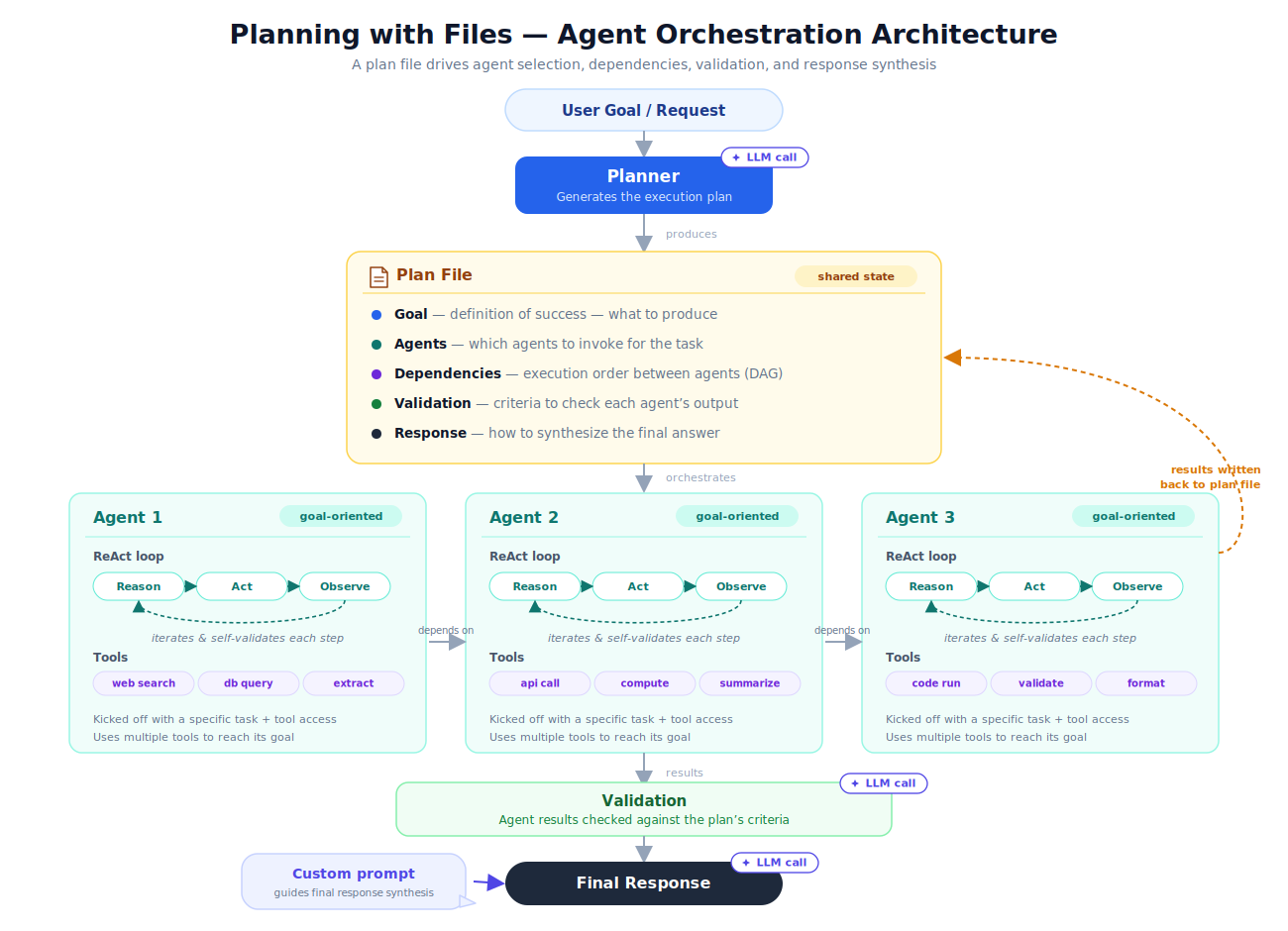 agentic rag architecture