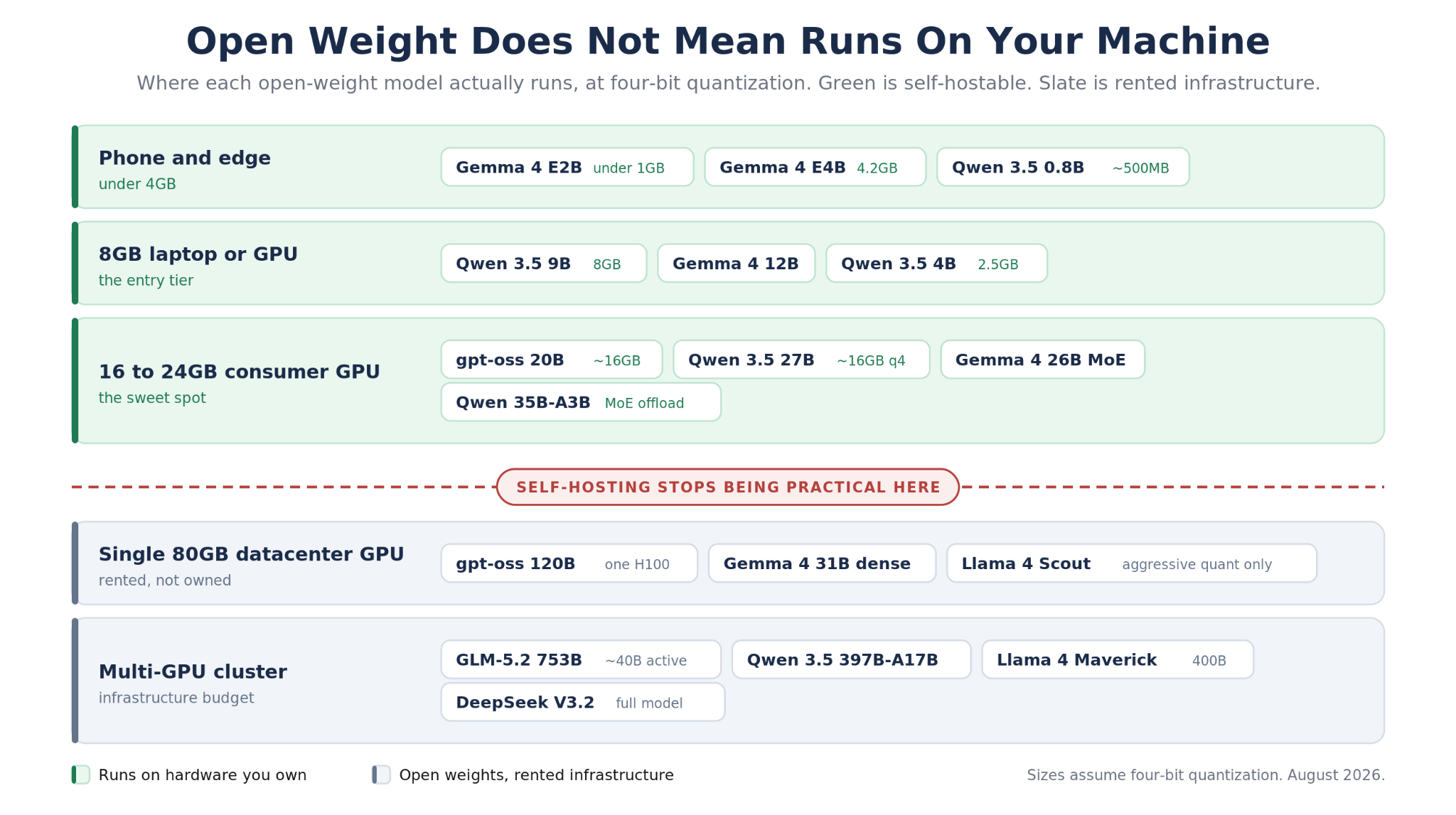 Chart mapping open-weight AI models to the hardware class each one realistically runs on