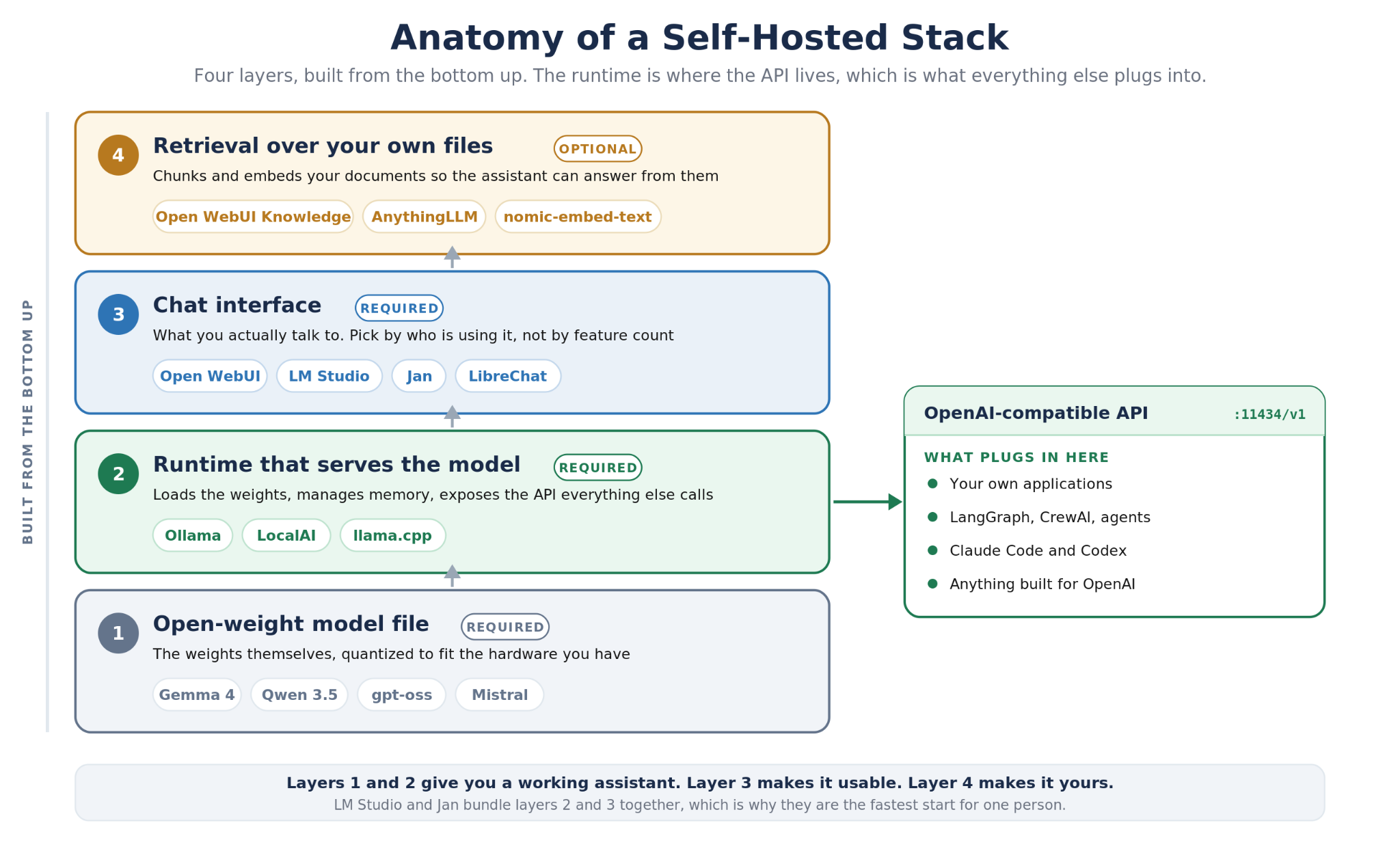Diagram of the four layers in a self-hosted AI chatbot stack from model file to chat interface