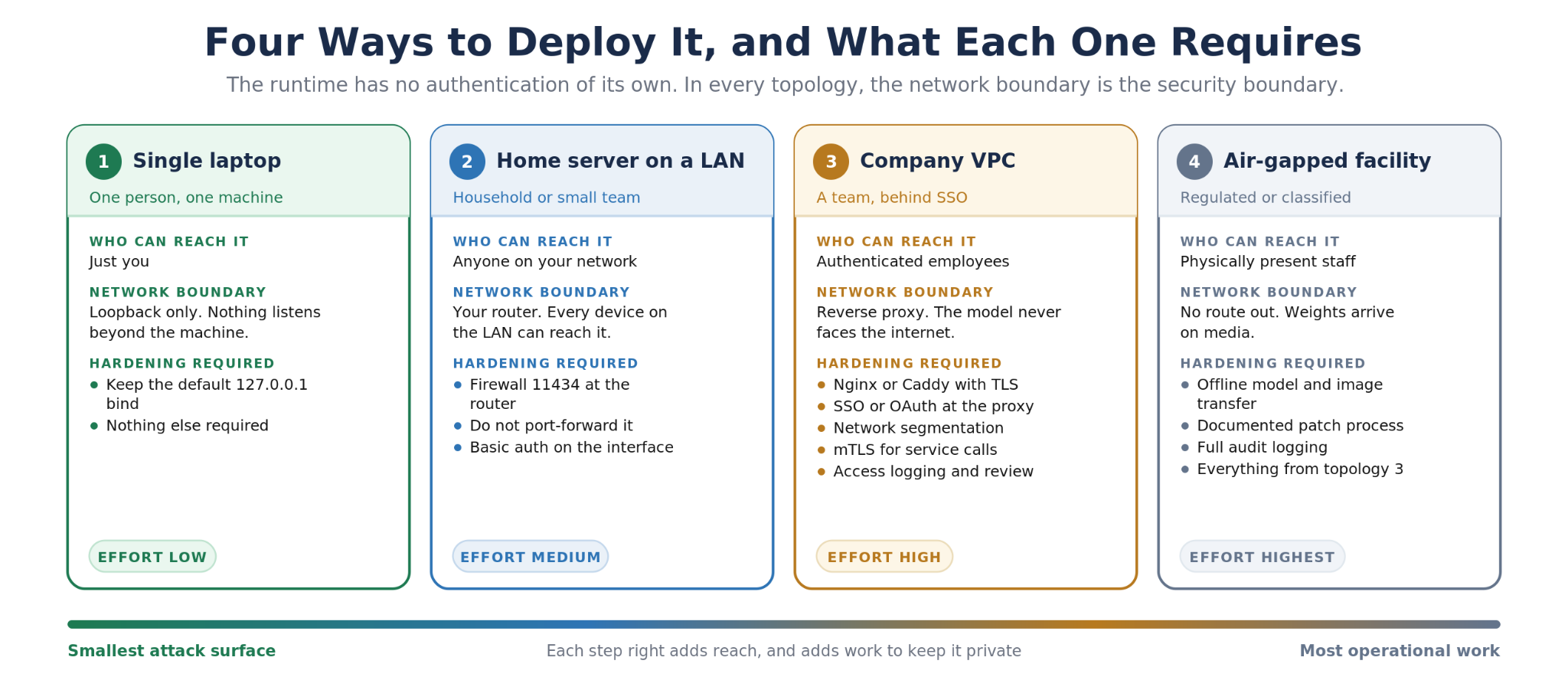 Four deployment topologies for a self-hosted AI chatbot from single laptop to air-gapped facility