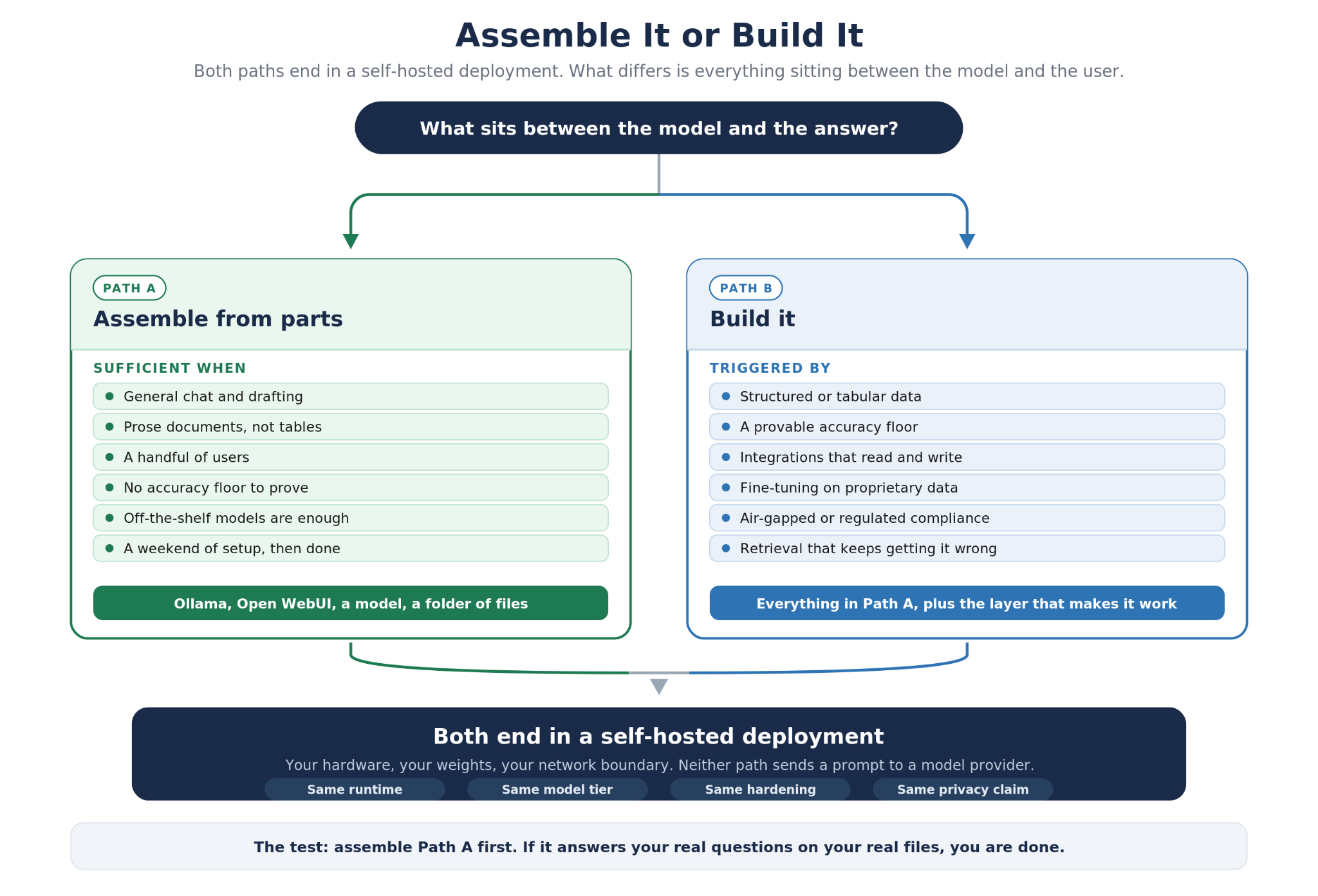 Decision diagram comparing an off-the-shelf self-hosted AI stack against a custom build