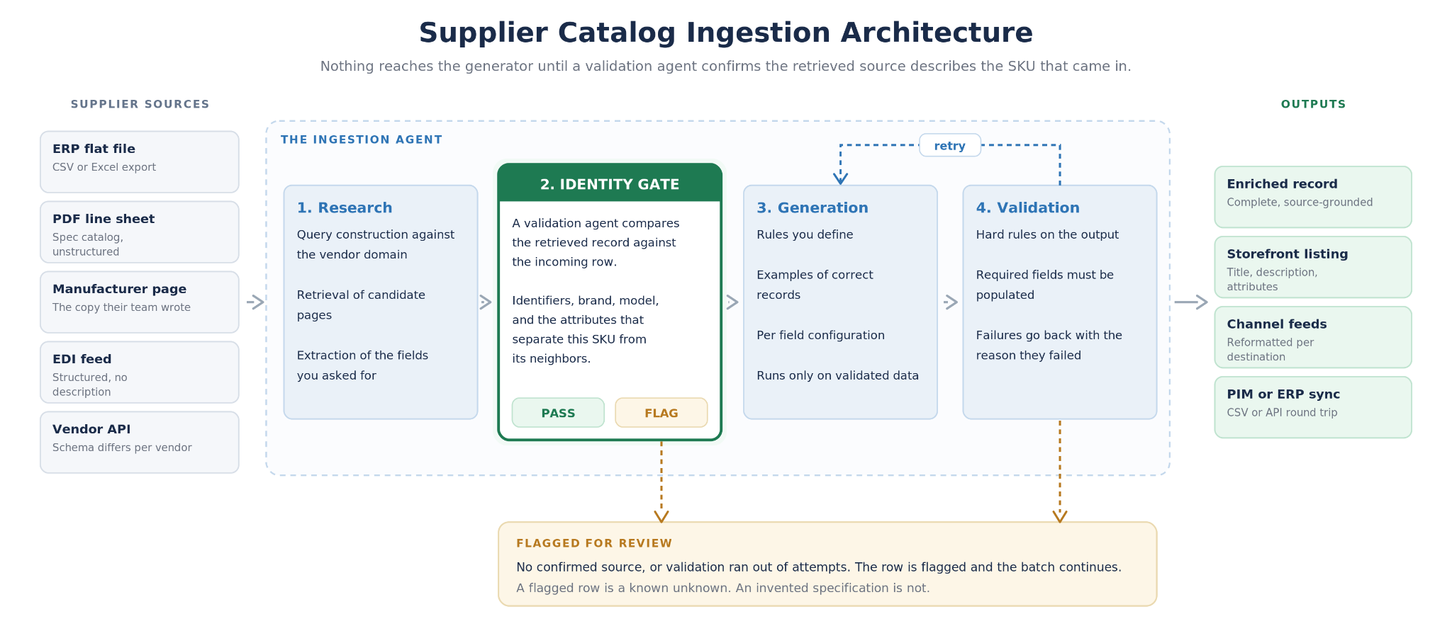 Supplier catalog ingestion AI agent architecture showing supplier sources flowing through research, an identity validation gate, generation and validation into enriched product records and channel feeds