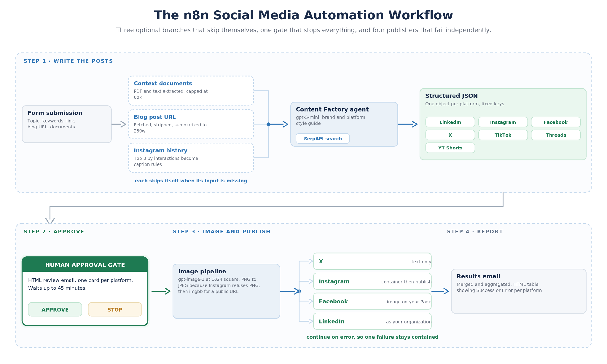 n8n social media automation workflow diagram showing content generation, human approval gate, image creation and parallel publishing to X, Instagram, Facebook and LinkedIn
