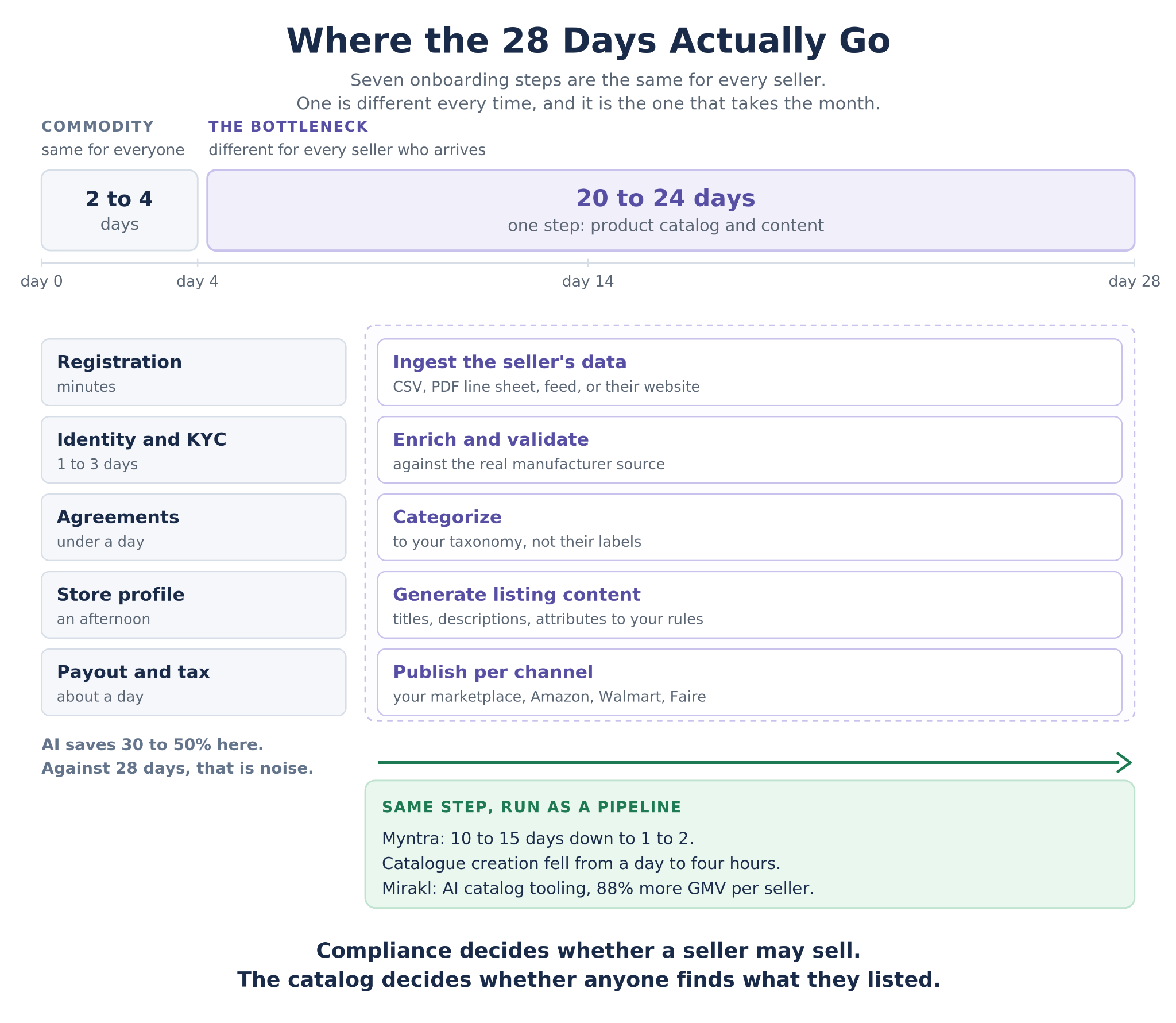 Alt text: Seller onboarding timeline diagram showing identity and compliance steps taking days while the product catalog step takes weeks, and where AI compresses it
