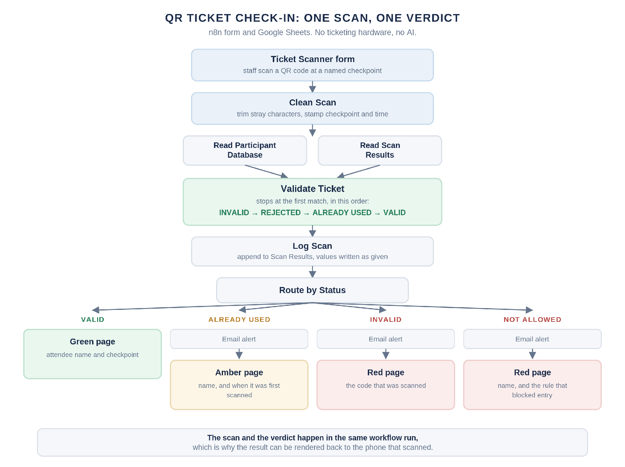 Diagram of an n8n QR ticket check-in workflow showing the scan, validation against Google Sheets, logging, and the four result paths