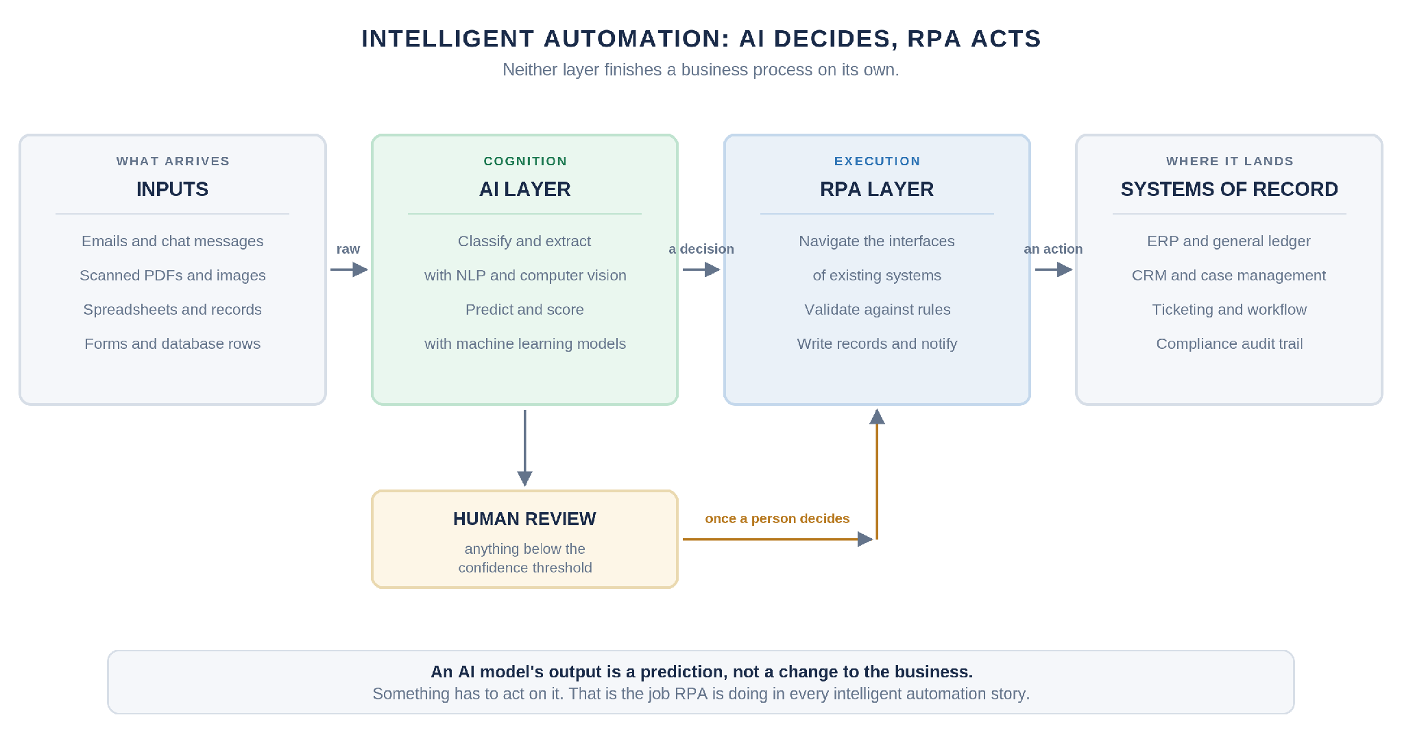 Diagram of intelligent automation showing inputs flowing through an AI layer for classification and prediction, then an RPA layer for execution, into systems of record, with a human review branch for low-confidence items