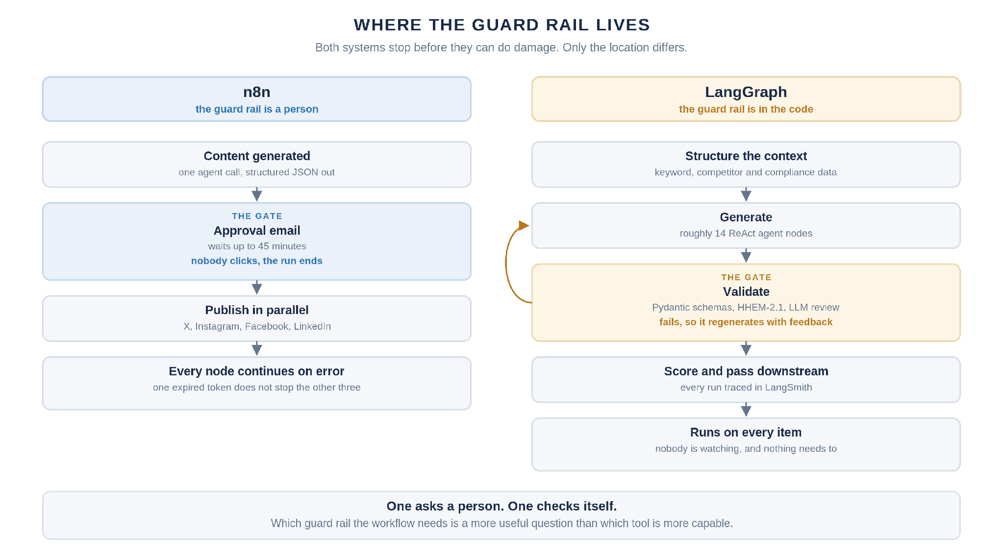 Side by side diagram comparing where the guard rail sits in an n8n workflow and a LangGraph agent, with a human approval email gating the n8n run and a schema validation and regenerate loop gating the LangGraph run