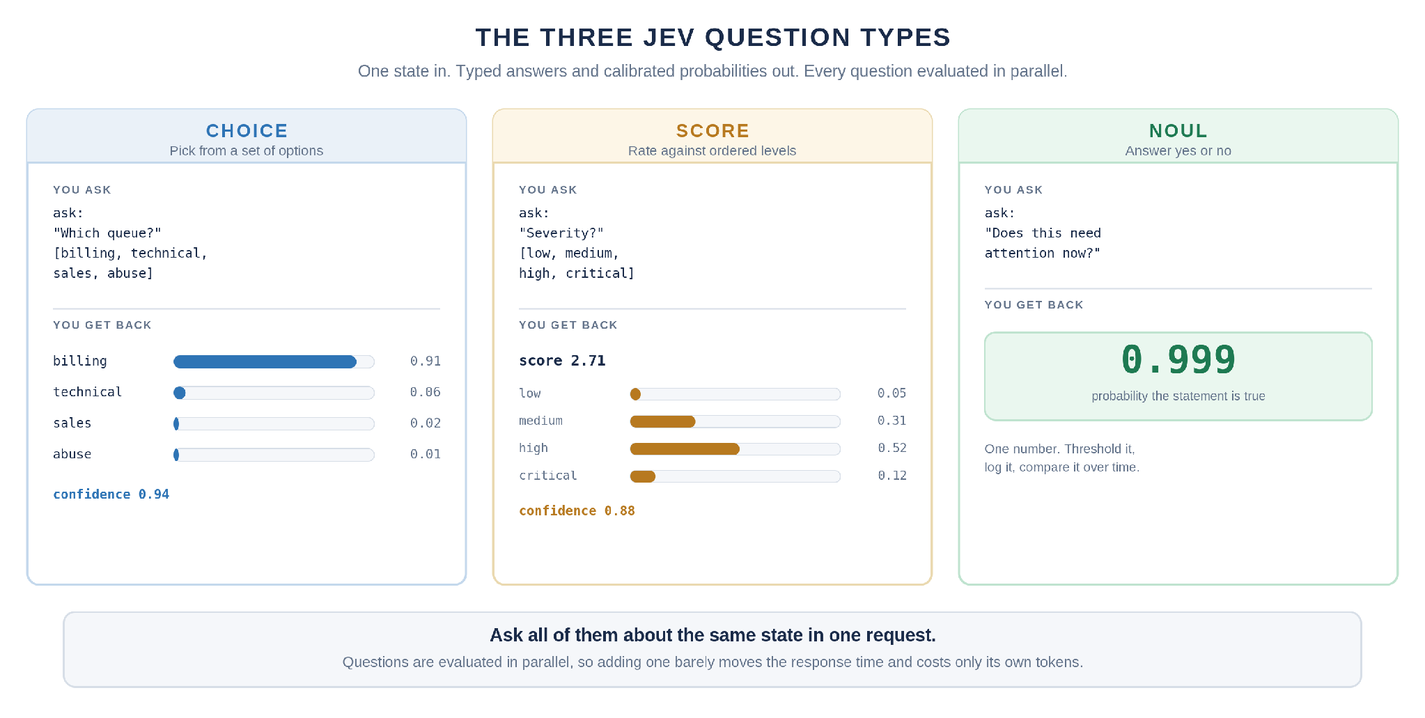 Diagram of the three Jev question types, Choice, Score and Noul, with their return shapes